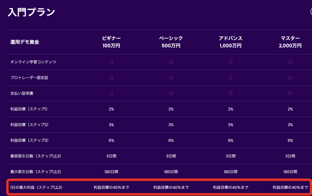 入門プラン1日の最大利益